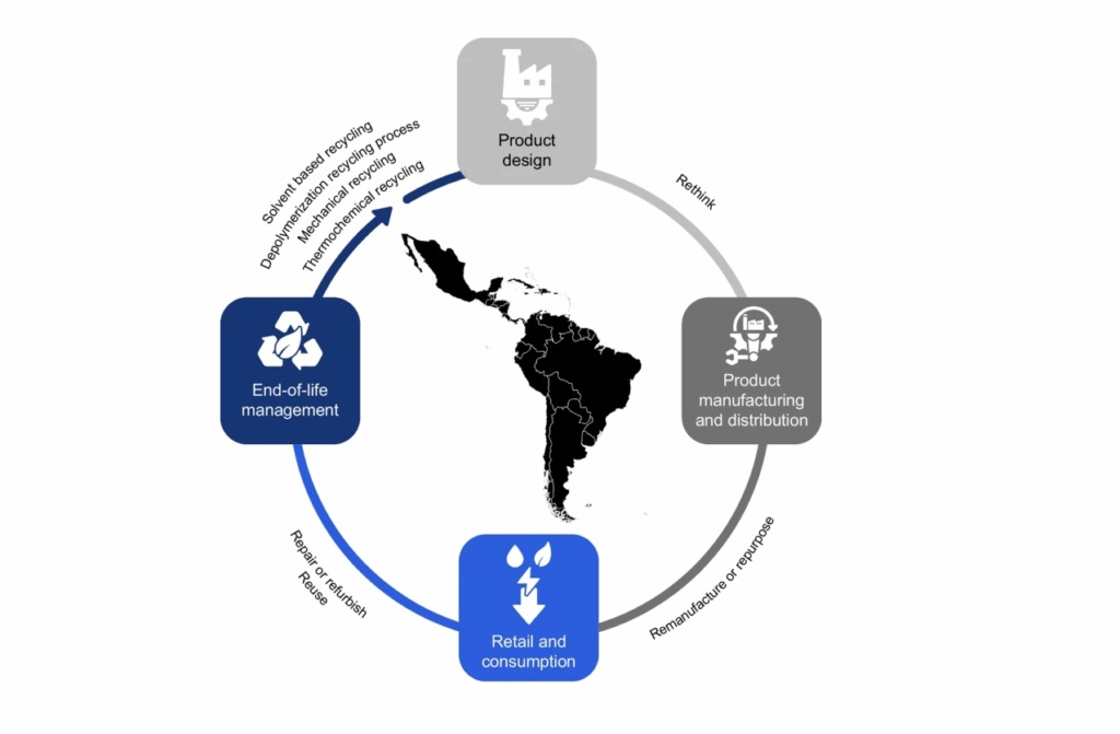 Cómo los planes gubernamentales de Economía Circular en América Latina están abordando el ciclo de vida del plástico